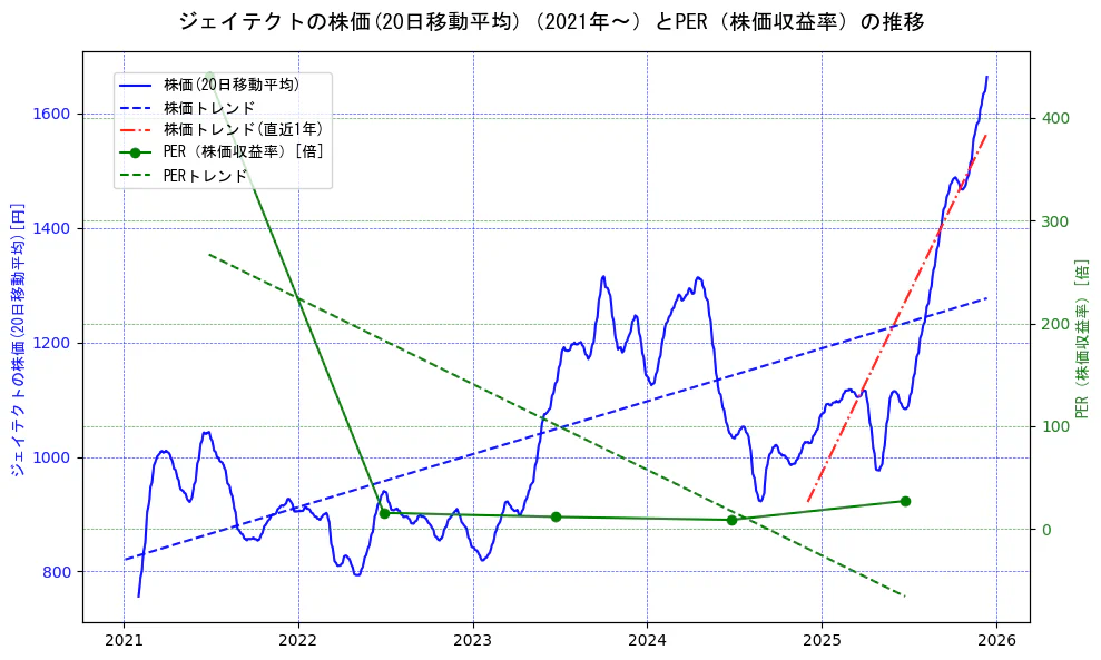 ジェイテクトの過去5年間の株価とPER（株価収益率）の推移を示す2軸グラフ。株価の回帰直線、PER（株価収益率）の回帰直線、直近1年間の株価回帰直線を含み、財務指標と市場評価の関係性を視覚化。