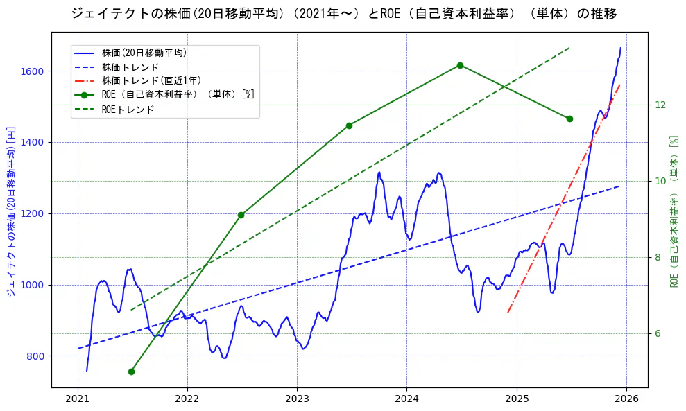 ジェイテクトの過去5年間の株価とROE（自己資本利益率）の推移を示す2軸グラフ。株価の回帰直線、ROE（自己資本利益率）回帰直線、直近1年間の株価回帰直線を含み、業績と市場評価の関係性を視覚化。