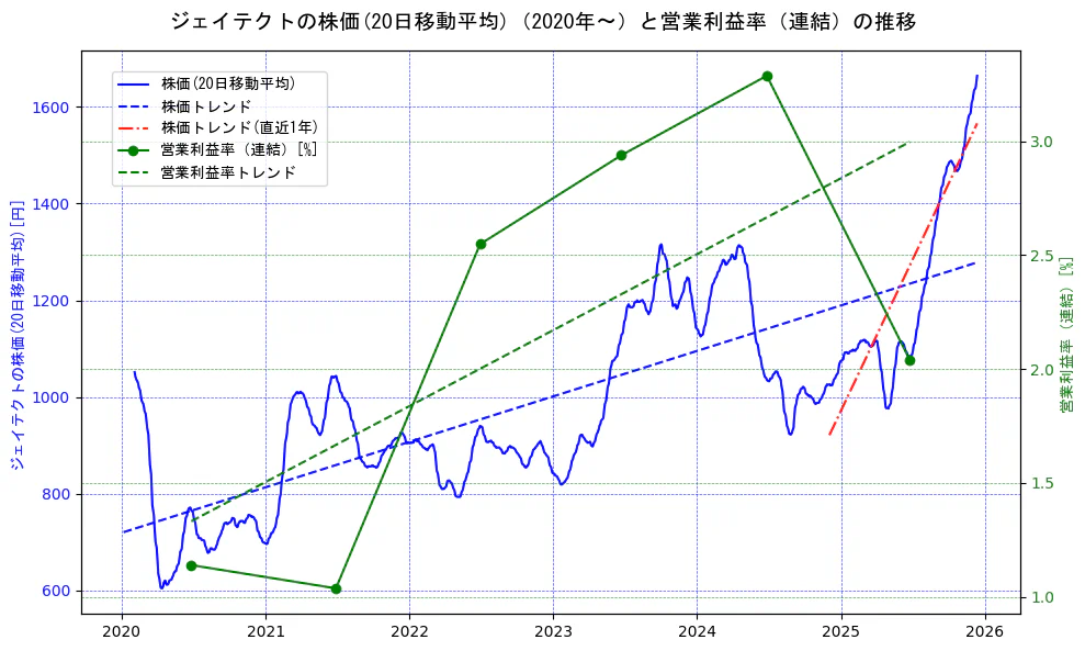 ジェイテクトの過去5年間の株価と営業利益率の推移を示す2軸グラフ。株価の回帰直線、営業利益率の回帰直線、直近1年間の株価回帰直線を含み、業績と市場評価の関係性を視覚化。