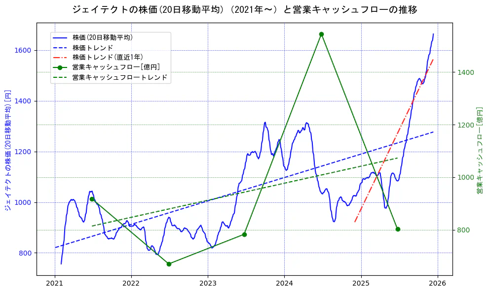 ジェイテクトの過去5年間の株価と営業キャッシュフローの推移を示す2軸グラフ。株価の回帰直線、営業キャッシュフローの回帰直線、直近1年間の株価回帰直線を含み、財務指標と市場評価の関係性を視覚化。