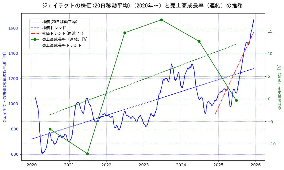 ジェイテクトの過去5年間の株価と売上高成長率の推移を示す2軸グラフ。株価の回帰直線、売上高成長率の回帰直線、直近1年間の株価回帰直線を含み、財務指標と市場評価の関係性を視覚化。