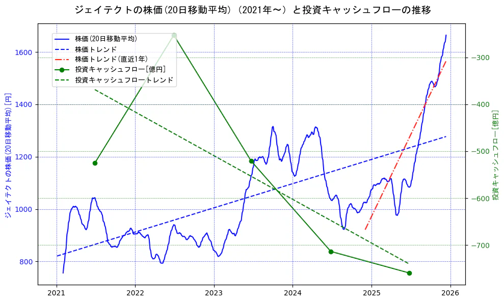 ジェイテクトの過去5年間の株価と投資キャッシュフローの推移を示す2軸グラフ。株価の回帰直線、投資キャッシュフローの回帰直線、直近1年間の株価回帰直線を含み、財務指標と市場評価の関係性を視覚化。