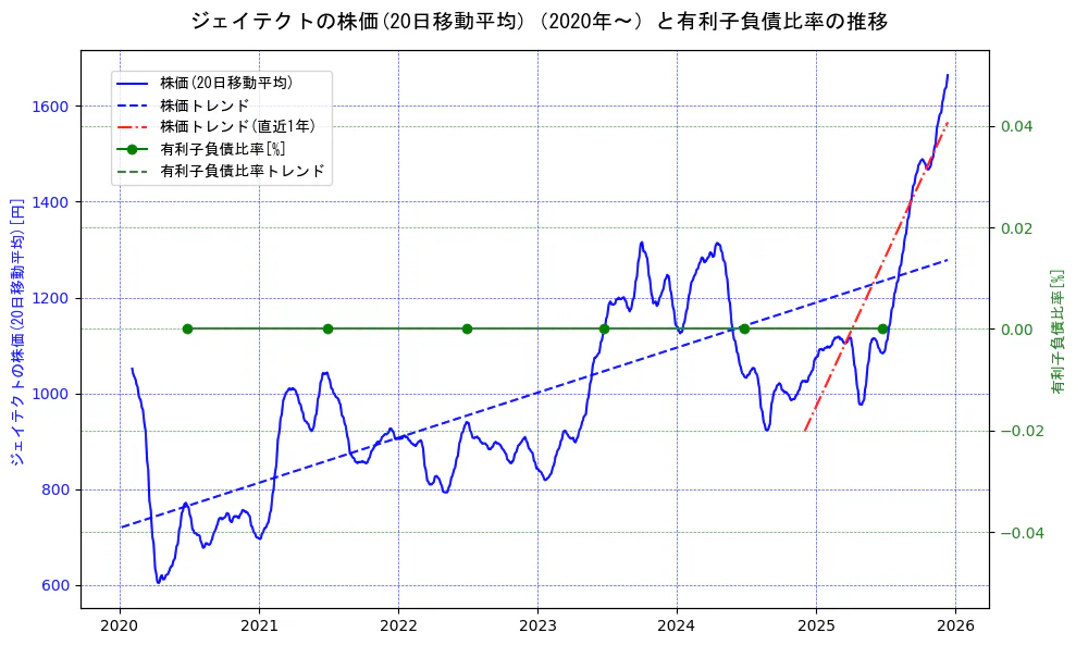 ジェイテクトの過去5年間の株価と有利子負債比率の推移を示す2軸グラフ。株価の回帰直線、有利子負債比率の回帰直線、直近1年間の株価回帰直線を含み、財務指標と市場評価の関係性を視覚化。
