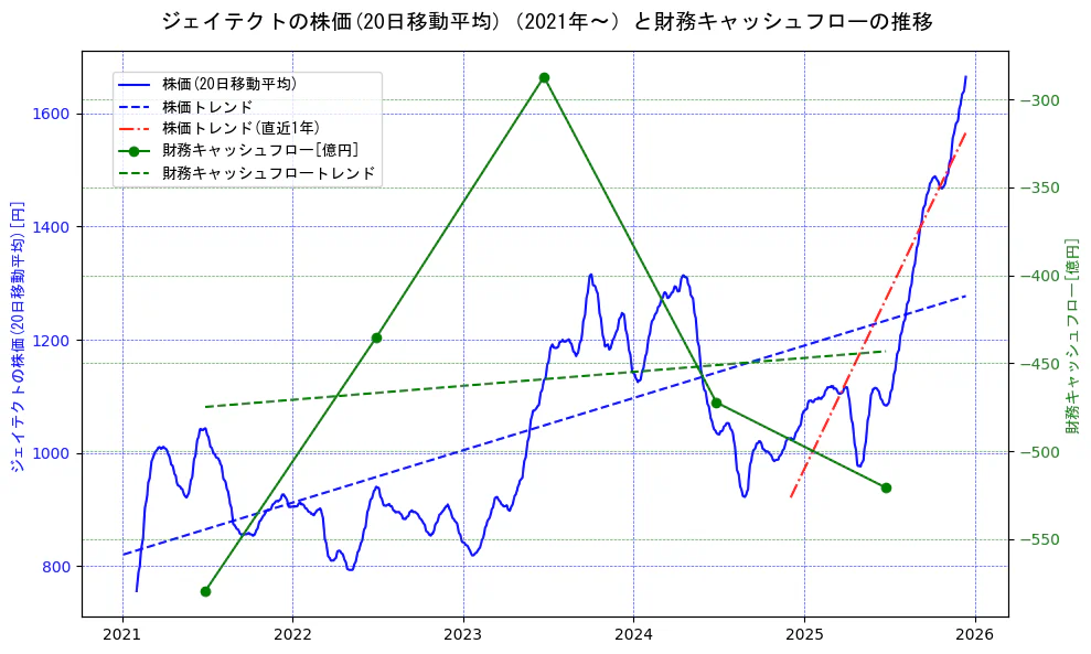 ジェイテクトの過去5年間の株価と財務キャッシュフローの推移を示す2軸グラフ。株価の回帰直線、財務キャッシュフローの回帰直線、直近1年間の株価回帰直線を含み、財務指標と市場評価の関係性を視覚化。
