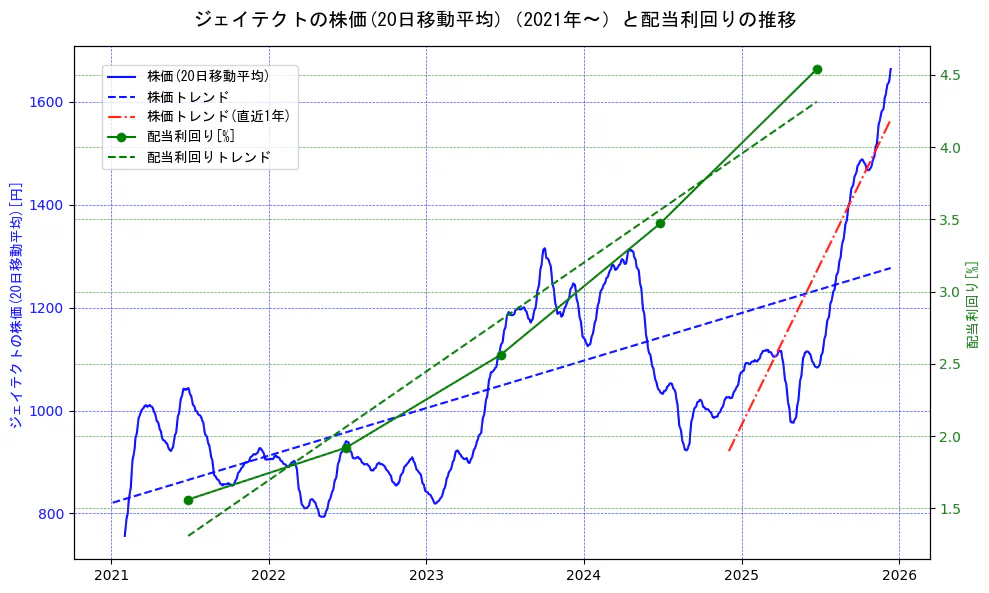 ジェイテクトの過去5年間の株価と配当利回りの推移を示す2軸グラフ。株価の回帰直線、配当利回りの回帰直線、直近1年間の株価回帰直線を含み、財務指標と市場評価の関係性を視覚化。