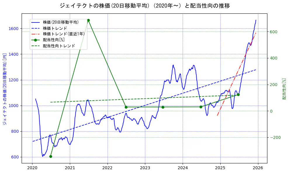 ジェイテクトの過去5年間の株価と配当性向の推移を示す2軸グラフ。株価の回帰直線、配当性向の回帰直線、直近1年間の株価回帰直線を含み、財務指標と市場評価の関係性を視覚化。