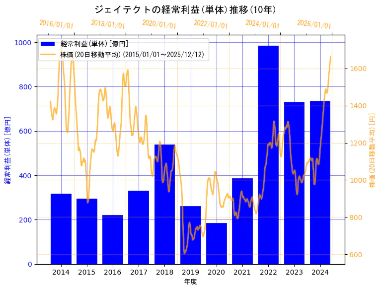 株式会社ジェイテクトの経常利益(単体)と株価の10年間推移（2軸グラフ）