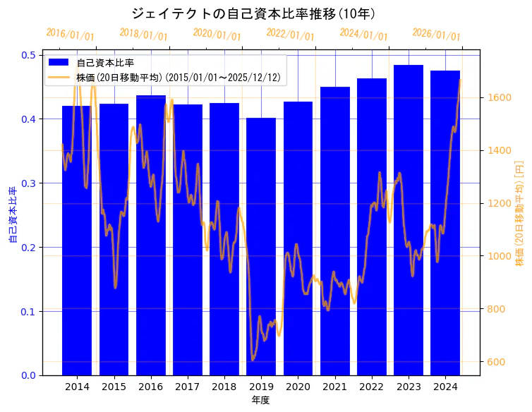 株式会社ジェイテクトの自己資本比率と株価の10年間推移（2軸グラフ）