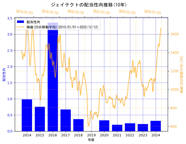 株式会社ジェイテクトの配当性向と株価の10年間推移（2軸グラフ）