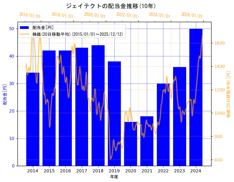 株式会社ジェイテクトの配当金と株価の10年間推移（2軸グラフ）
