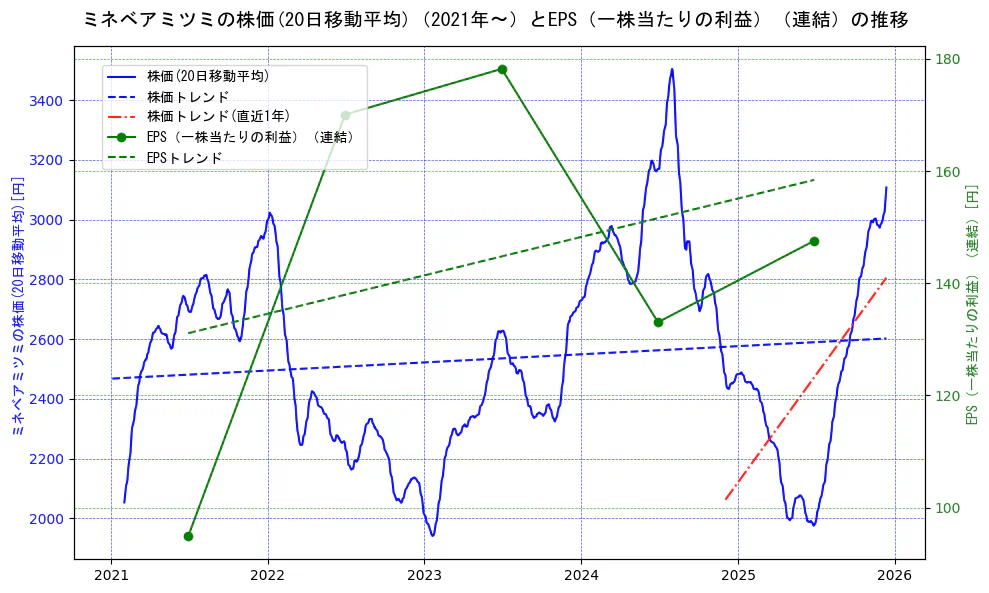ミネベアミツミの過去5年間の株価とEPS（一株当たりの利益）の推移を示す2軸グラフ。株価の回帰直線、EPS（一株当たりの利益）の回帰直線、直近1年間の株価回帰直線を含み、業績と市場評価の関係性を視覚化。