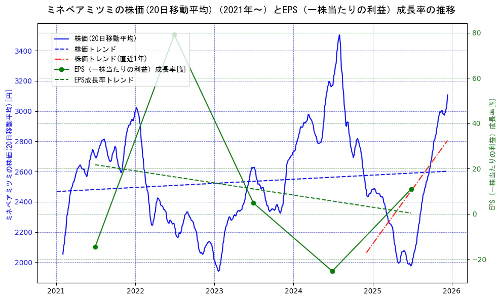 ミネベアミツミの過去5年間の株価とEPS（一株当たりの利益）成長率の推移を示す2軸グラフ。株価の回帰直線、EPS（一株当たりの利益）成長率の回帰直線、直近1年間の株価回帰直線を含み、財務指標と市場評価の関係性を視覚化。