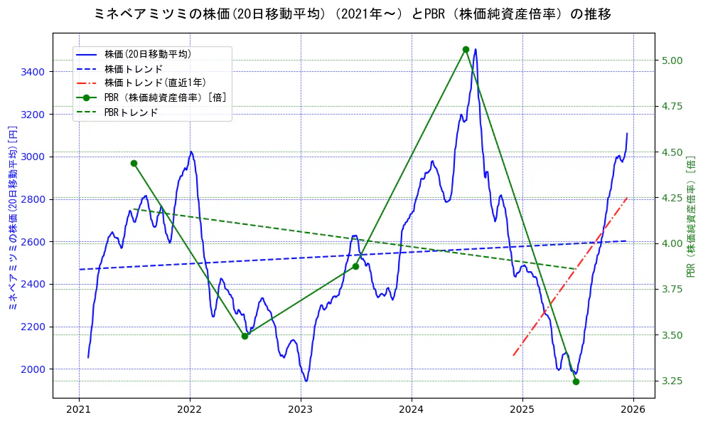 ミネベアミツミの過去5年間の株価とPBR（株価純資産倍率）の推移を示す2軸グラフ。株価の回帰直線、PBR（株価純資産倍率）の回帰直線、直近1年間の株価回帰直線を含み、財務指標と市場評価の関係性を視覚化。