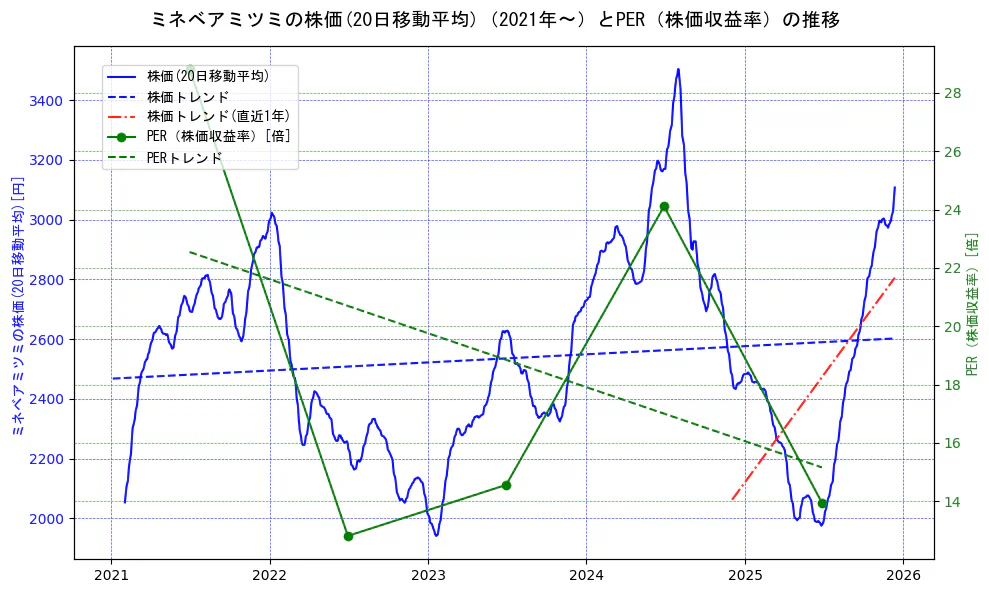 ミネベアミツミの過去5年間の株価とPER（株価収益率）の推移を示す2軸グラフ。株価の回帰直線、PER（株価収益率）の回帰直線、直近1年間の株価回帰直線を含み、財務指標と市場評価の関係性を視覚化。