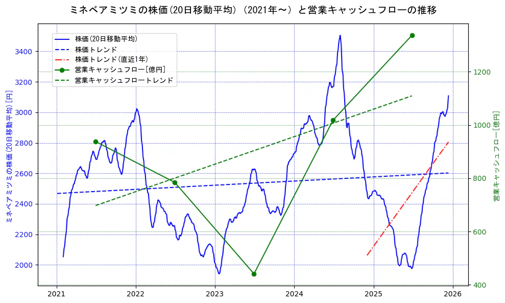 ミネベアミツミの過去5年間の株価と営業キャッシュフローの推移を示す2軸グラフ。株価の回帰直線、営業キャッシュフローの回帰直線、直近1年間の株価回帰直線を含み、財務指標と市場評価の関係性を視覚化。