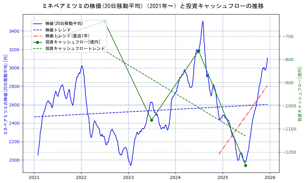ミネベアミツミの過去5年間の株価と投資キャッシュフローの推移を示す2軸グラフ。株価の回帰直線、投資キャッシュフローの回帰直線、直近1年間の株価回帰直線を含み、財務指標と市場評価の関係性を視覚化。