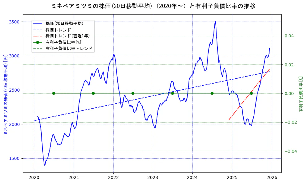 ミネベアミツミの過去5年間の株価と有利子負債比率の推移を示す2軸グラフ。株価の回帰直線、有利子負債比率の回帰直線、直近1年間の株価回帰直線を含み、財務指標と市場評価の関係性を視覚化。