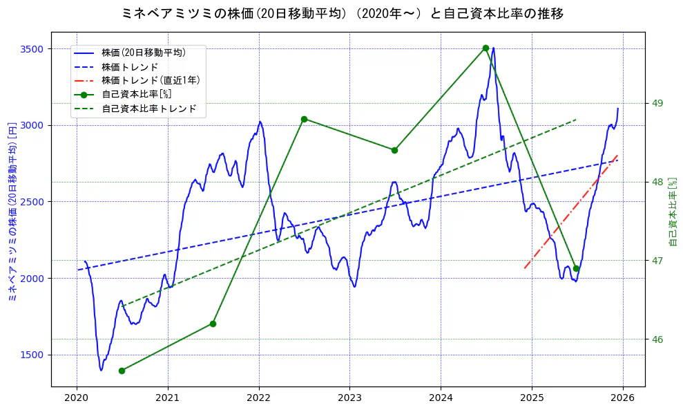 ミネベアミツミの過去5年間の株価と自己資本比率の推移を示す2軸グラフ。株価の回帰直線、自己資本比率の回帰直線、直近1年間の株価回帰直線を含み、財務指標と市場評価の関係性を視覚化。