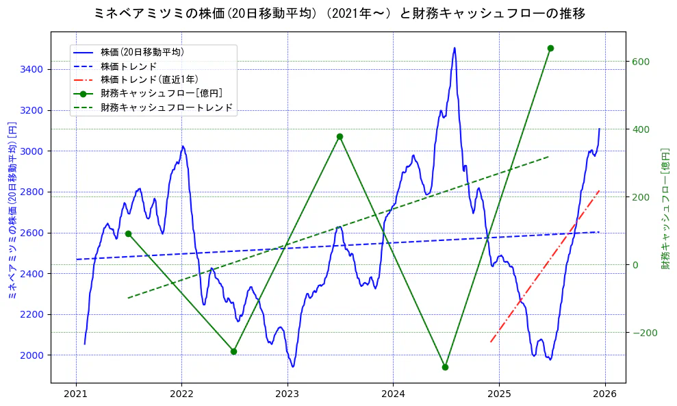 ミネベアミツミの過去5年間の株価と財務キャッシュフローの推移を示す2軸グラフ。株価の回帰直線、財務キャッシュフローの回帰直線、直近1年間の株価回帰直線を含み、財務指標と市場評価の関係性を視覚化。