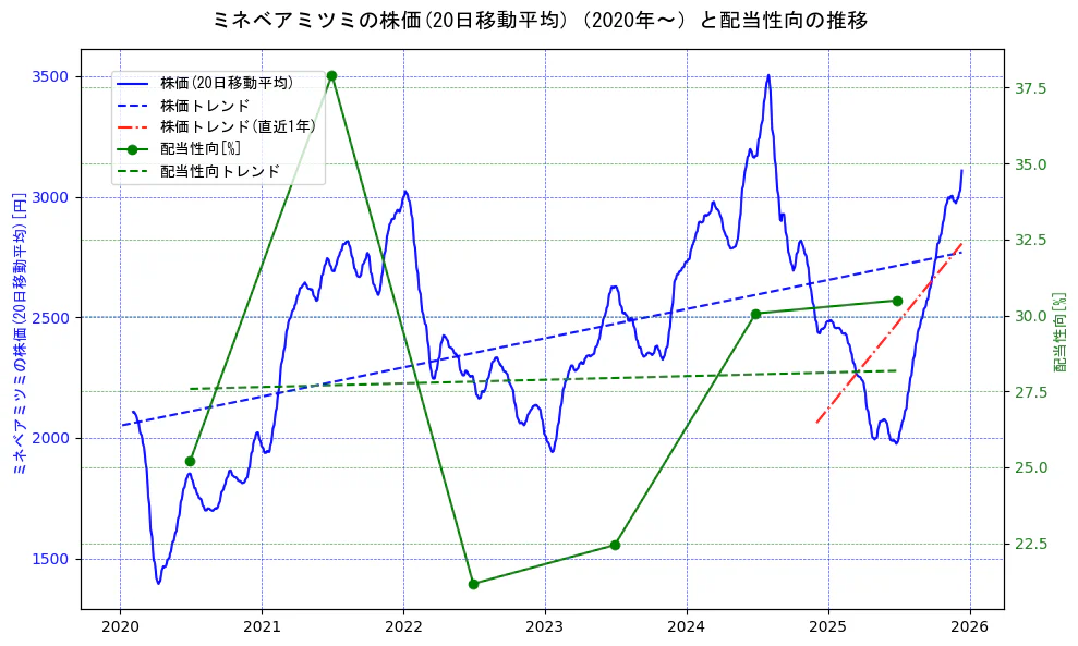 ミネベアミツミの過去5年間の株価と配当性向の推移を示す2軸グラフ。株価の回帰直線、配当性向の回帰直線、直近1年間の株価回帰直線を含み、財務指標と市場評価の関係性を視覚化。
