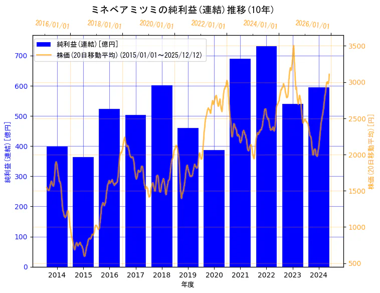 ミネベアミツミ株式会社の純利益(連結)と株価の10年間推移（2軸グラフ）