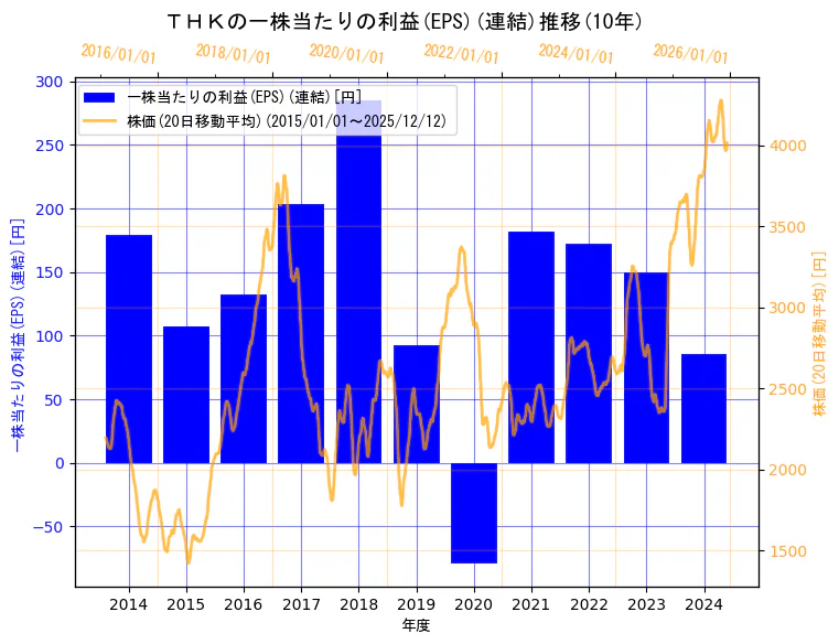 ＴＨＫ株式会社の一株当たりの利益(EPS)(連結)と株価の10年間推移（2軸グラフ）