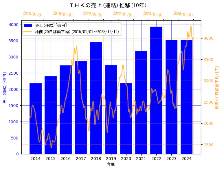 ＴＨＫ株式会社の売上(連結)と株価の10年間推移（2軸グラフ）
