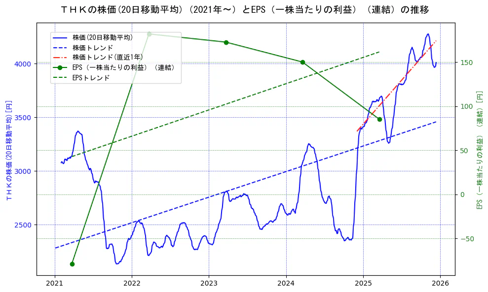 ＴＨＫの過去5年間の株価とEPS（一株当たりの利益）の推移を示す2軸グラフ。株価の回帰直線、EPS（一株当たりの利益）の回帰直線、直近1年間の株価回帰直線を含み、業績と市場評価の関係性を視覚化。