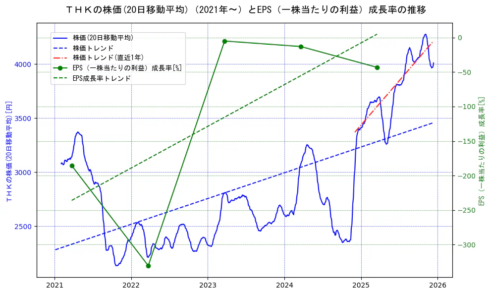 ＴＨＫの過去5年間の株価とEPS（一株当たりの利益）成長率の推移を示す2軸グラフ。株価の回帰直線、EPS（一株当たりの利益）成長率の回帰直線、直近1年間の株価回帰直線を含み、財務指標と市場評価の関係性を視覚化。