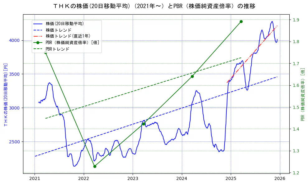 ＴＨＫの過去5年間の株価とPBR（株価純資産倍率）の推移を示す2軸グラフ。株価の回帰直線、PBR（株価純資産倍率）の回帰直線、直近1年間の株価回帰直線を含み、財務指標と市場評価の関係性を視覚化。