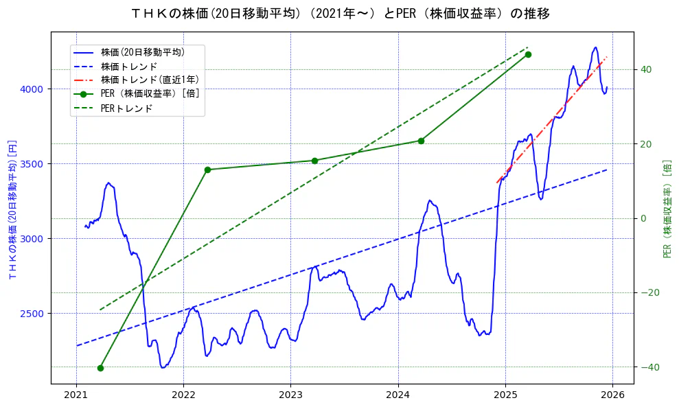 ＴＨＫの過去5年間の株価とPER（株価収益率）の推移を示す2軸グラフ。株価の回帰直線、PER（株価収益率）の回帰直線、直近1年間の株価回帰直線を含み、財務指標と市場評価の関係性を視覚化。
