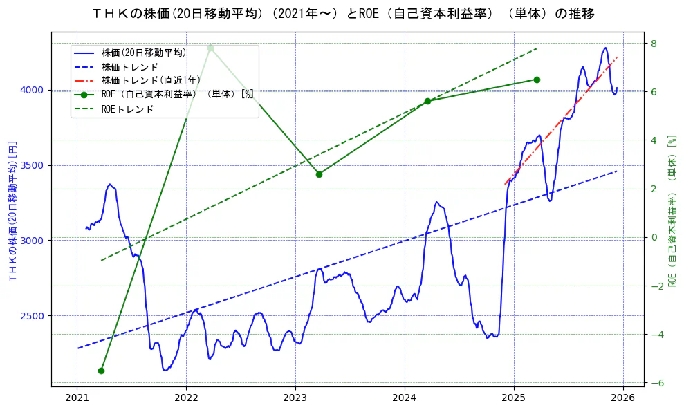 ＴＨＫの過去5年間の株価とROE（自己資本利益率）の推移を示す2軸グラフ。株価の回帰直線、ROE（自己資本利益率）回帰直線、直近1年間の株価回帰直線を含み、業績と市場評価の関係性を視覚化。