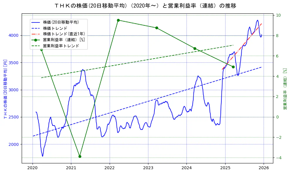 ＴＨＫの過去5年間の株価と営業利益率の推移を示す2軸グラフ。株価の回帰直線、営業利益率の回帰直線、直近1年間の株価回帰直線を含み、業績と市場評価の関係性を視覚化。