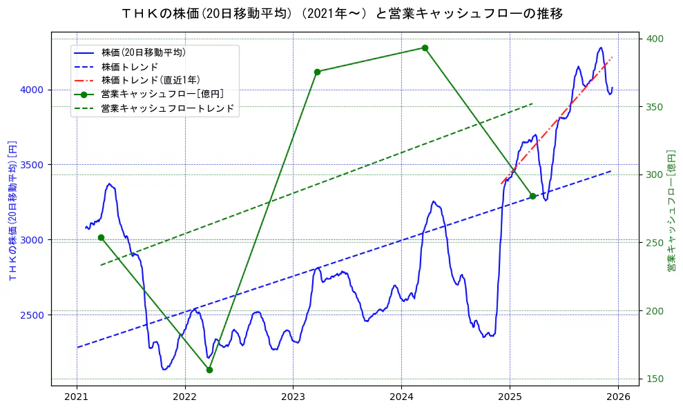 ＴＨＫの過去5年間の株価と営業キャッシュフローの推移を示す2軸グラフ。株価の回帰直線、営業キャッシュフローの回帰直線、直近1年間の株価回帰直線を含み、財務指標と市場評価の関係性を視覚化。