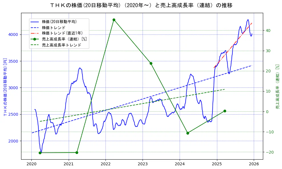 ＴＨＫの過去5年間の株価と売上高成長率の推移を示す2軸グラフ。株価の回帰直線、売上高成長率の回帰直線、直近1年間の株価回帰直線を含み、財務指標と市場評価の関係性を視覚化。