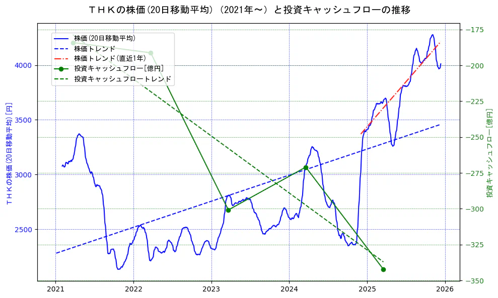 ＴＨＫの過去5年間の株価と投資キャッシュフローの推移を示す2軸グラフ。株価の回帰直線、投資キャッシュフローの回帰直線、直近1年間の株価回帰直線を含み、財務指標と市場評価の関係性を視覚化。