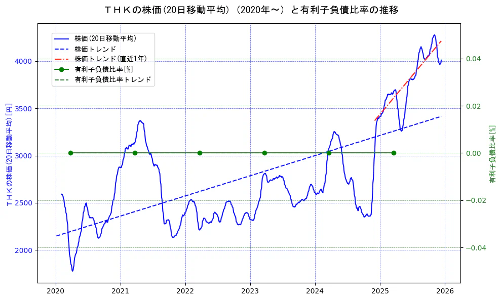 ＴＨＫの過去5年間の株価と有利子負債比率の推移を示す2軸グラフ。株価の回帰直線、有利子負債比率の回帰直線、直近1年間の株価回帰直線を含み、財務指標と市場評価の関係性を視覚化。
