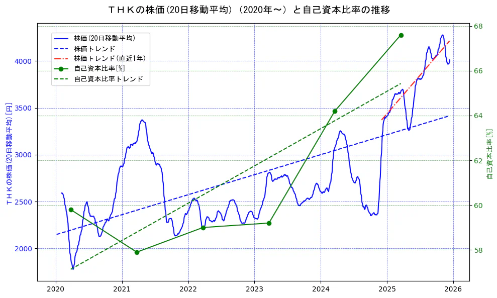 ＴＨＫの過去5年間の株価と自己資本比率の推移を示す2軸グラフ。株価の回帰直線、自己資本比率の回帰直線、直近1年間の株価回帰直線を含み、財務指標と市場評価の関係性を視覚化。