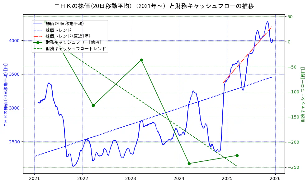 ＴＨＫの過去5年間の株価と財務キャッシュフローの推移を示す2軸グラフ。株価の回帰直線、財務キャッシュフローの回帰直線、直近1年間の株価回帰直線を含み、財務指標と市場評価の関係性を視覚化。