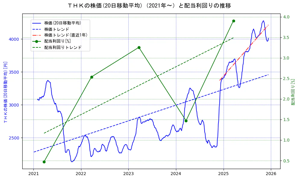 ＴＨＫの過去5年間の株価と配当利回りの推移を示す2軸グラフ。株価の回帰直線、配当利回りの回帰直線、直近1年間の株価回帰直線を含み、財務指標と市場評価の関係性を視覚化。