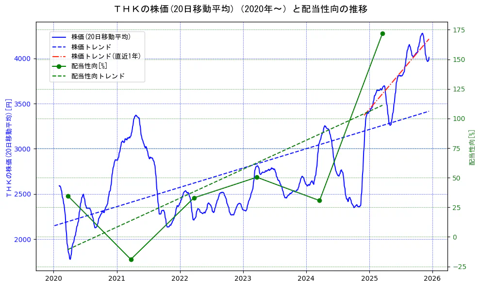 ＴＨＫの過去5年間の株価と配当性向の推移を示す2軸グラフ。株価の回帰直線、配当性向の回帰直線、直近1年間の株価回帰直線を含み、財務指標と市場評価の関係性を視覚化。