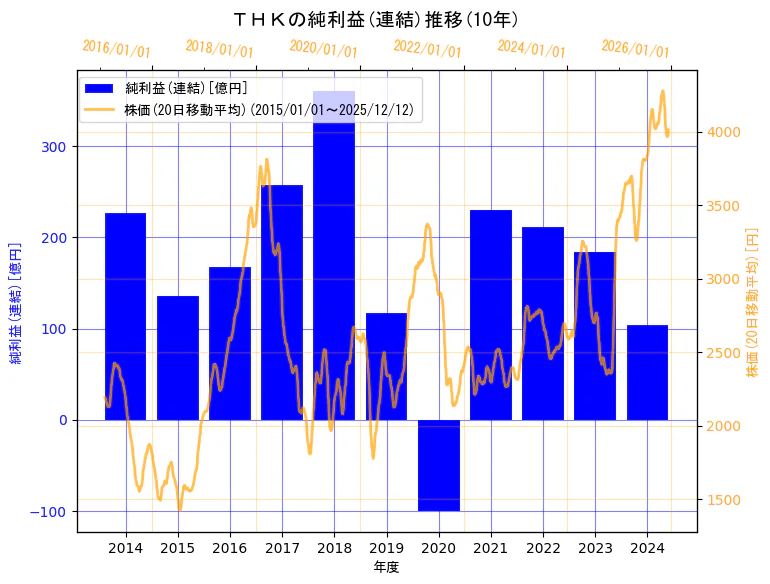 ＴＨＫ株式会社の純利益(連結)と株価の10年間推移（2軸グラフ）