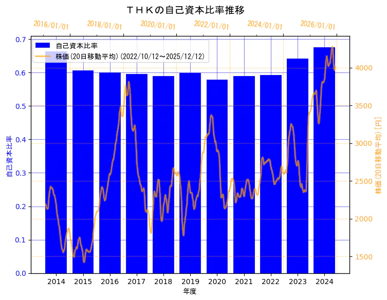 ＴＨＫ株式会社の自己資本比率と株価の10年間推移（2軸グラフ）