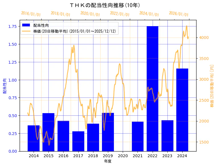 ＴＨＫ株式会社の配当性向と株価の10年間推移（2軸グラフ）