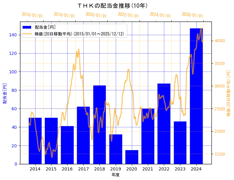 ＴＨＫ株式会社の配当金と株価の10年間推移（2軸グラフ）