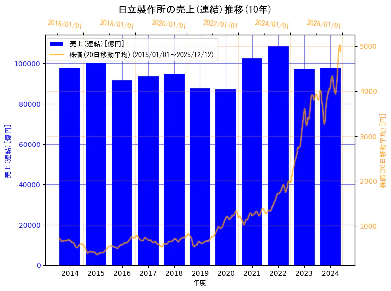 株式会社日立製作所の売上(連結)と株価の10年間推移（2軸グラフ）
