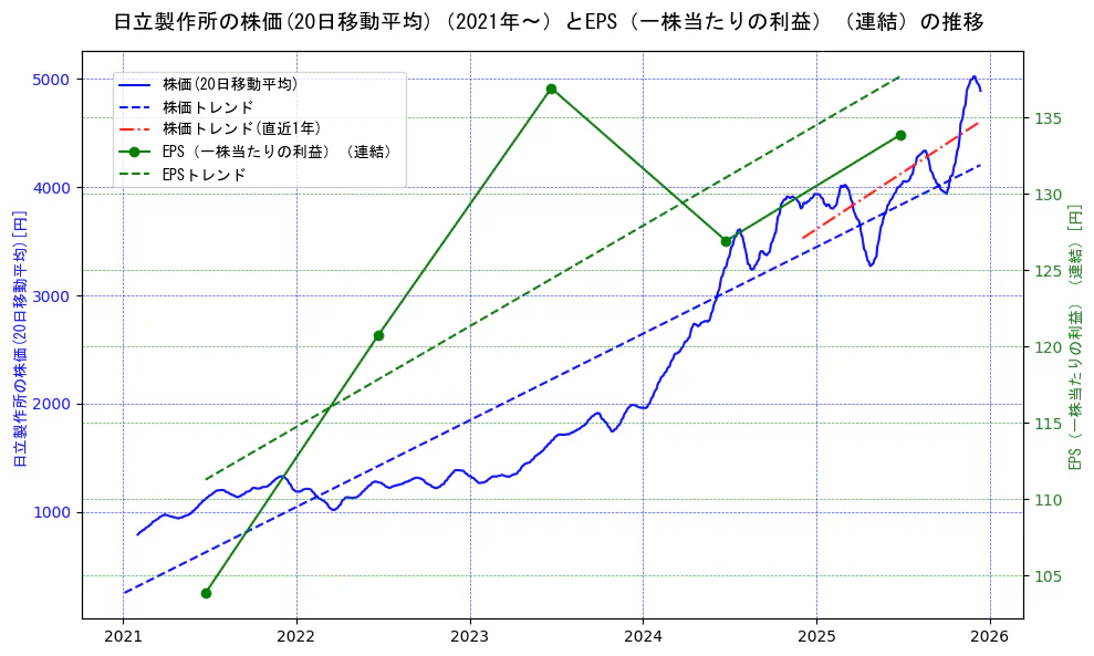 日立製作所の過去5年間の株価とEPS（一株当たりの利益）の推移を示す2軸グラフ。株価の回帰直線、EPS（一株当たりの利益）の回帰直線、直近1年間の株価回帰直線を含み、業績と市場評価の関係性を視覚化。