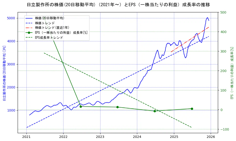 日立製作所の過去5年間の株価とEPS（一株当たりの利益）成長率の推移を示す2軸グラフ。株価の回帰直線、EPS（一株当たりの利益）成長率の回帰直線、直近1年間の株価回帰直線を含み、財務指標と市場評価の関係性を視覚化。