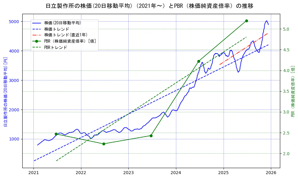 日立製作所の過去5年間の株価とPBR（株価純資産倍率）の推移を示す2軸グラフ。株価の回帰直線、PBR（株価純資産倍率）の回帰直線、直近1年間の株価回帰直線を含み、財務指標と市場評価の関係性を視覚化。