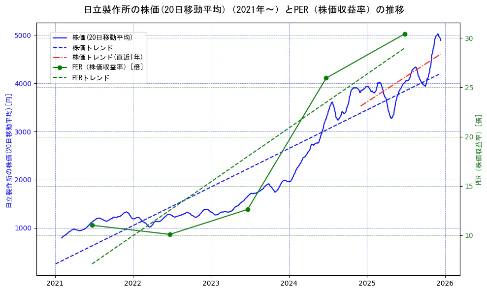 日立製作所の過去5年間の株価とPER（株価収益率）の推移を示す2軸グラフ。株価の回帰直線、PER（株価収益率）の回帰直線、直近1年間の株価回帰直線を含み、財務指標と市場評価の関係性を視覚化。